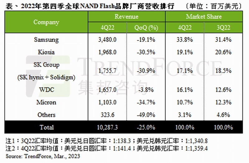 SSD暴跌 存储大厂都要减产控价去库存：国内厂商看笑